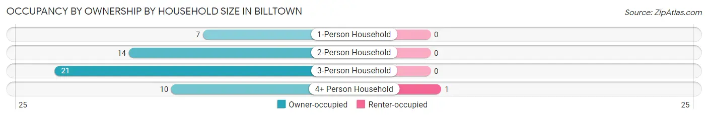Occupancy by Ownership by Household Size in Billtown