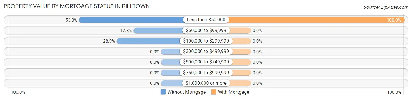 Property Value by Mortgage Status in Billtown