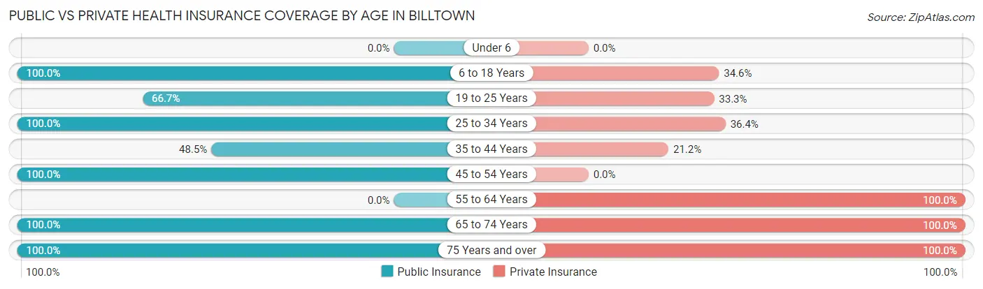 Public vs Private Health Insurance Coverage by Age in Billtown