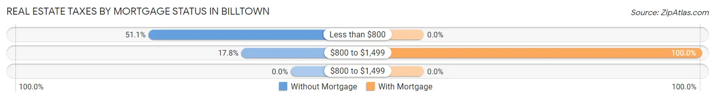 Real Estate Taxes by Mortgage Status in Billtown