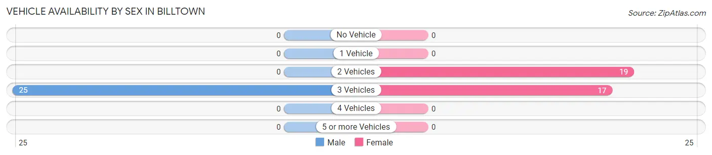 Vehicle Availability by Sex in Billtown