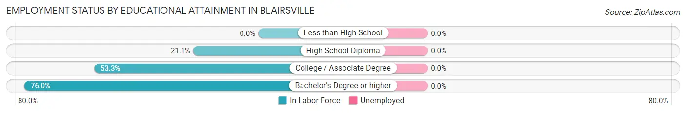 Employment Status by Educational Attainment in Blairsville