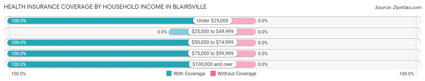Health Insurance Coverage by Household Income in Blairsville