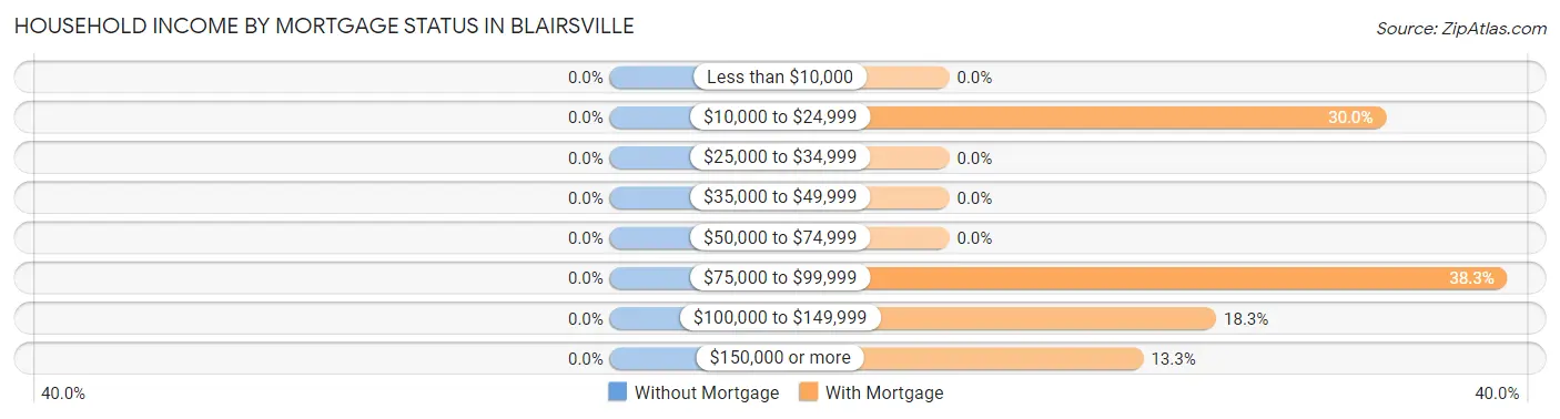 Household Income by Mortgage Status in Blairsville