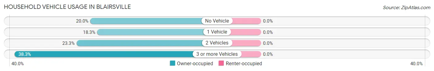 Household Vehicle Usage in Blairsville