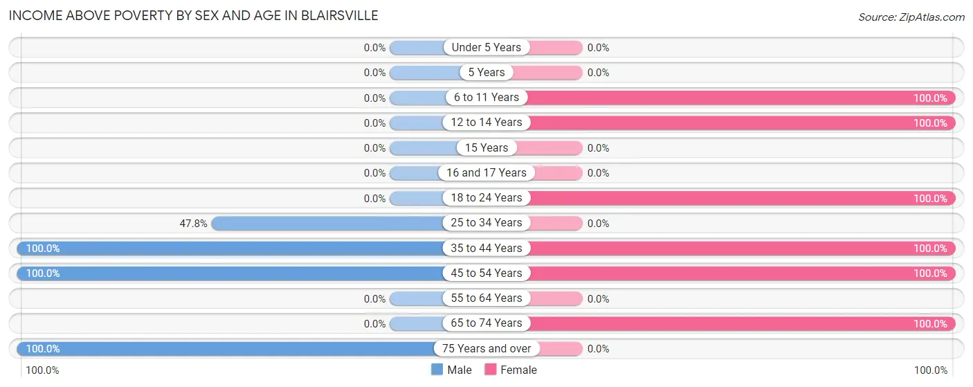 Income Above Poverty by Sex and Age in Blairsville