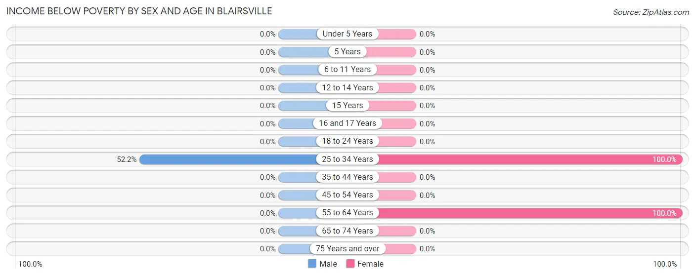 Income Below Poverty by Sex and Age in Blairsville