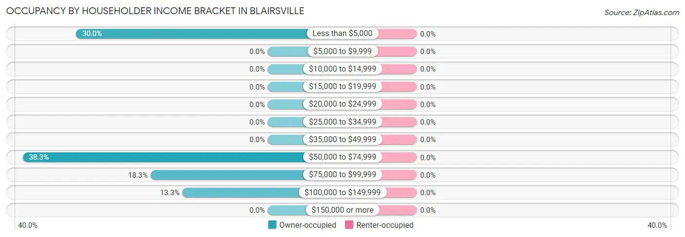 Occupancy by Householder Income Bracket in Blairsville