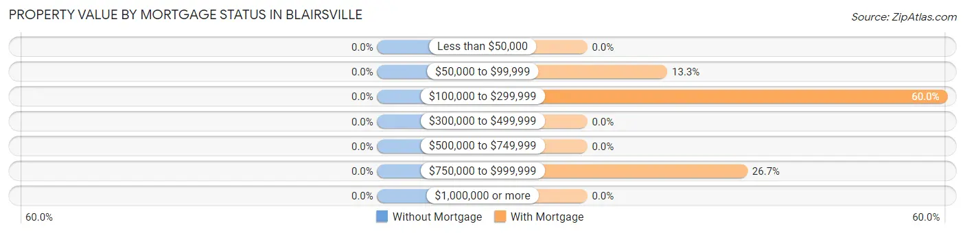 Property Value by Mortgage Status in Blairsville