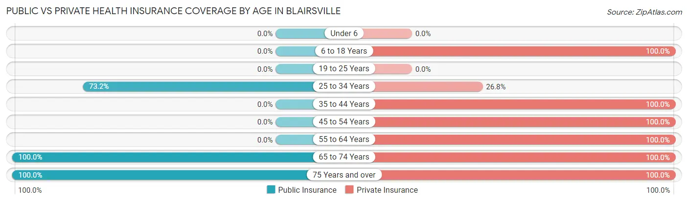 Public vs Private Health Insurance Coverage by Age in Blairsville