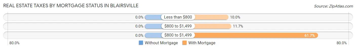 Real Estate Taxes by Mortgage Status in Blairsville