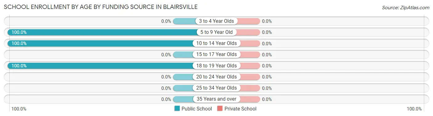 School Enrollment by Age by Funding Source in Blairsville