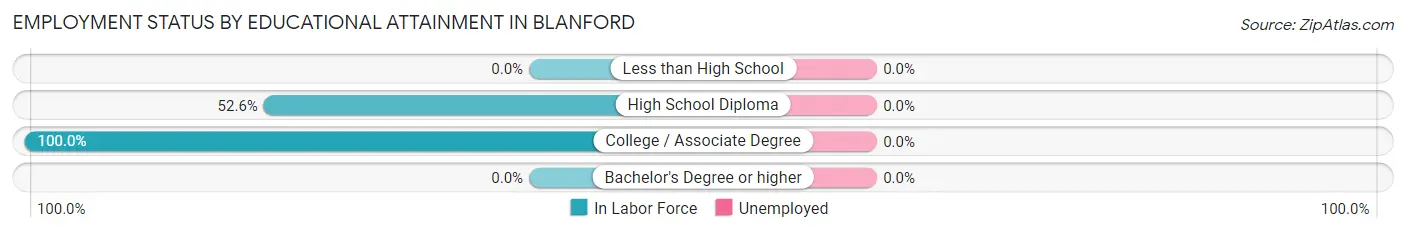 Employment Status by Educational Attainment in Blanford