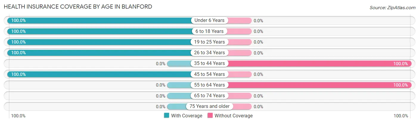 Health Insurance Coverage by Age in Blanford