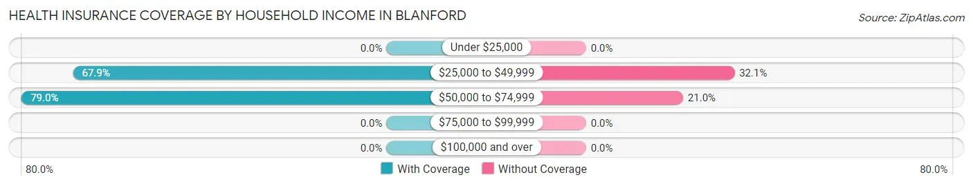 Health Insurance Coverage by Household Income in Blanford