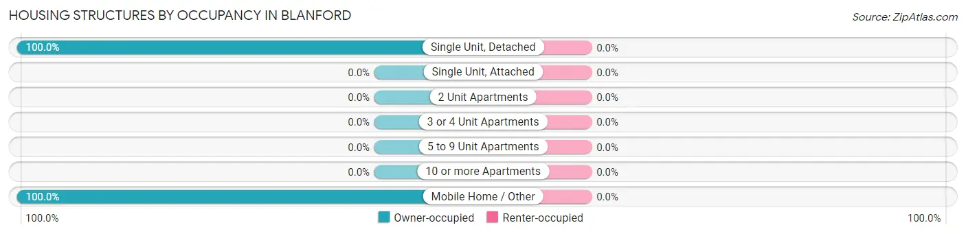Housing Structures by Occupancy in Blanford