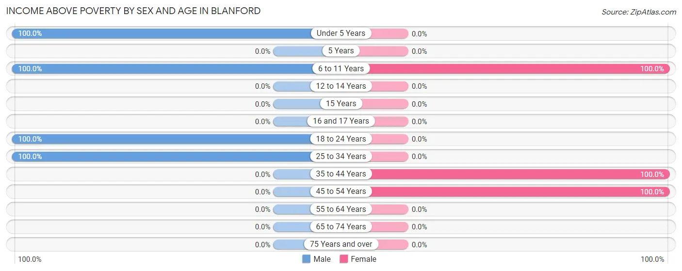 Income Above Poverty by Sex and Age in Blanford