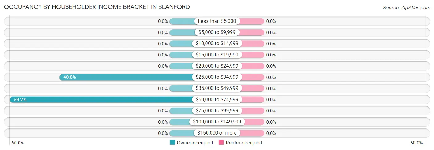 Occupancy by Householder Income Bracket in Blanford