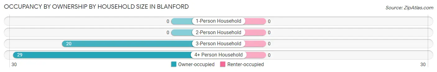 Occupancy by Ownership by Household Size in Blanford