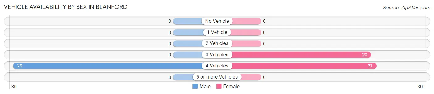 Vehicle Availability by Sex in Blanford