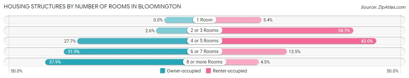Housing Structures by Number of Rooms in Bloomington