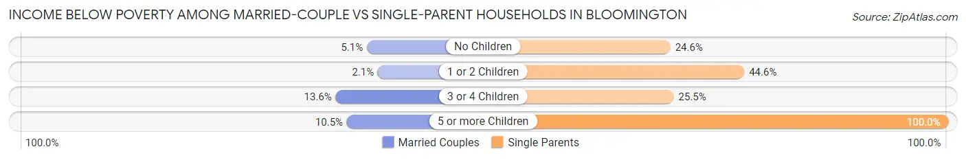 Income Below Poverty Among Married-Couple vs Single-Parent Households in Bloomington