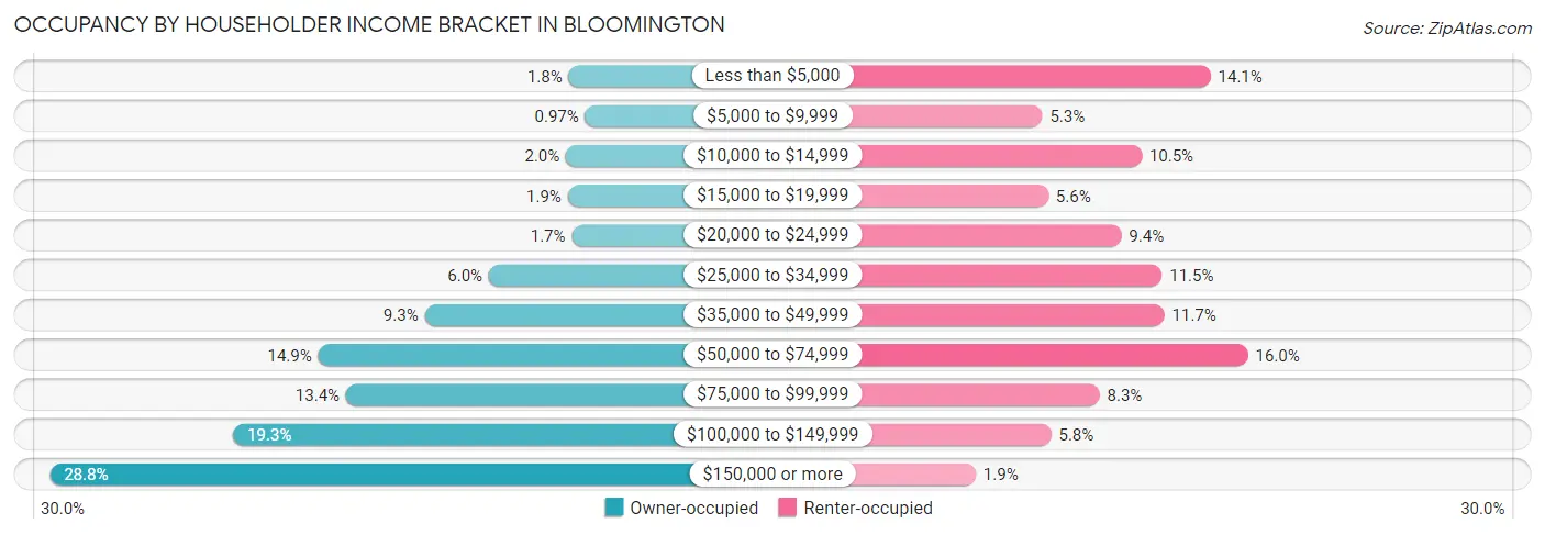 Occupancy by Householder Income Bracket in Bloomington