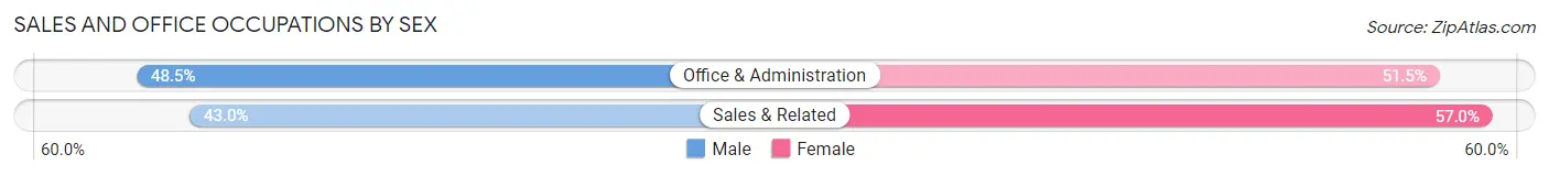 Sales and Office Occupations by Sex in Bloomington