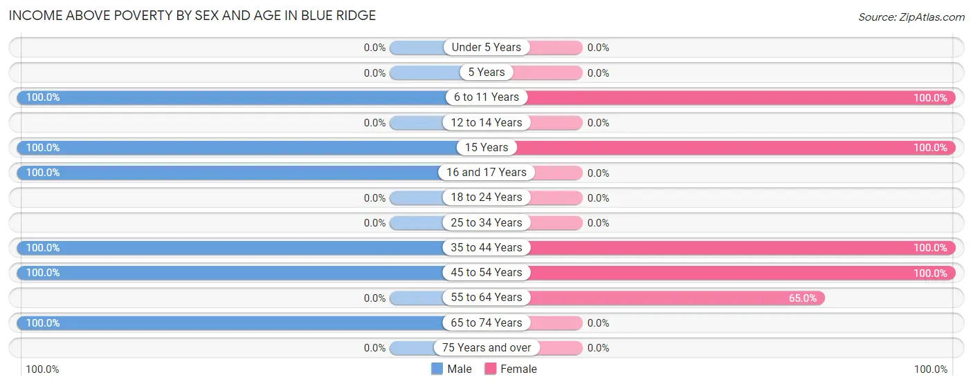 Income Above Poverty by Sex and Age in Blue Ridge