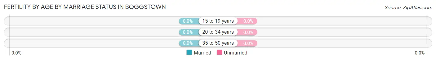 Female Fertility by Age by Marriage Status in Boggstown