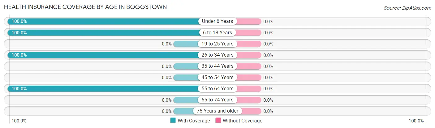 Health Insurance Coverage by Age in Boggstown