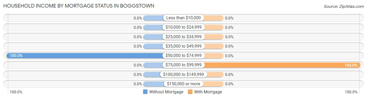 Household Income by Mortgage Status in Boggstown
