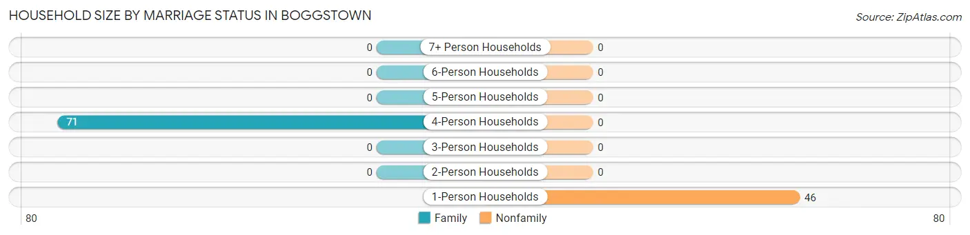 Household Size by Marriage Status in Boggstown