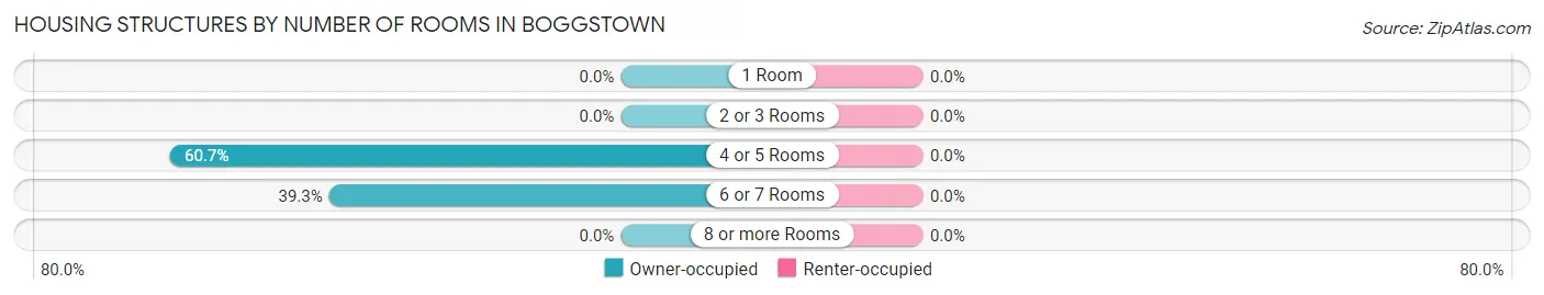 Housing Structures by Number of Rooms in Boggstown