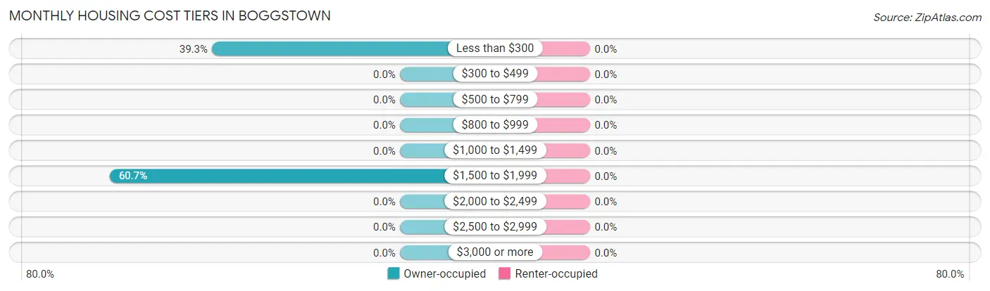 Monthly Housing Cost Tiers in Boggstown
