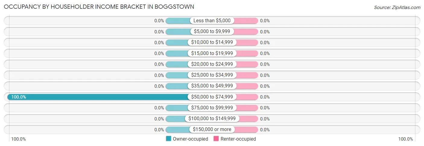 Occupancy by Householder Income Bracket in Boggstown