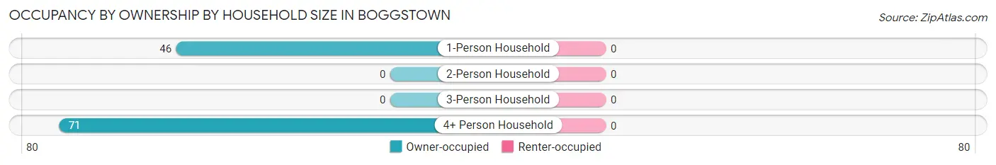 Occupancy by Ownership by Household Size in Boggstown