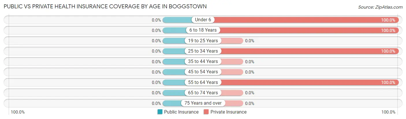 Public vs Private Health Insurance Coverage by Age in Boggstown