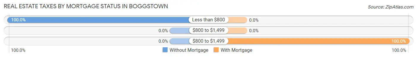 Real Estate Taxes by Mortgage Status in Boggstown