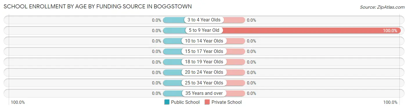 School Enrollment by Age by Funding Source in Boggstown