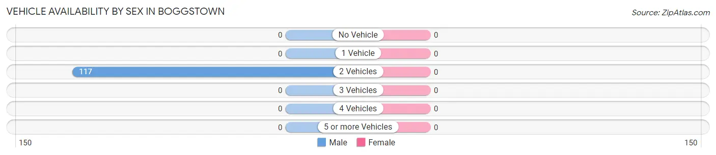 Vehicle Availability by Sex in Boggstown