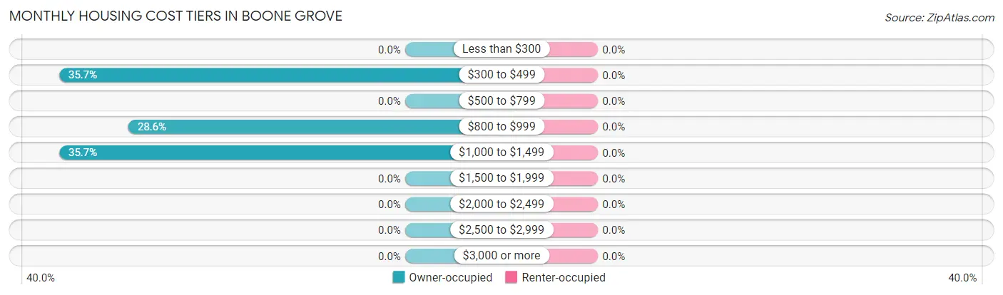 Monthly Housing Cost Tiers in Boone Grove