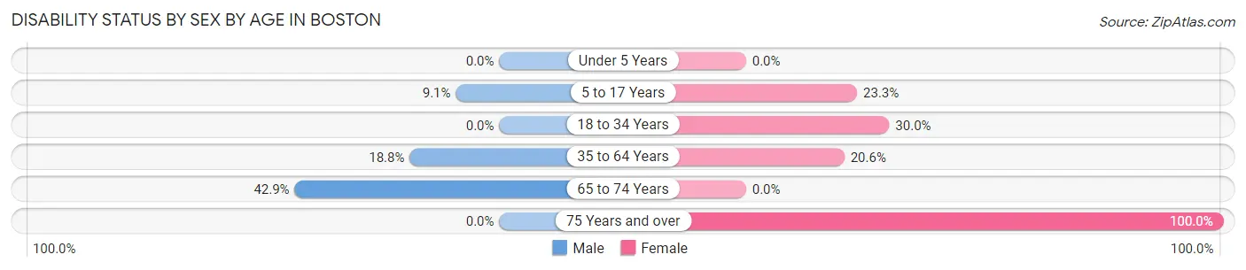 Disability Status by Sex by Age in Boston
