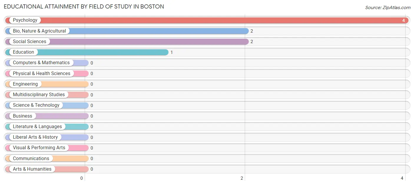 Educational Attainment by Field of Study in Boston