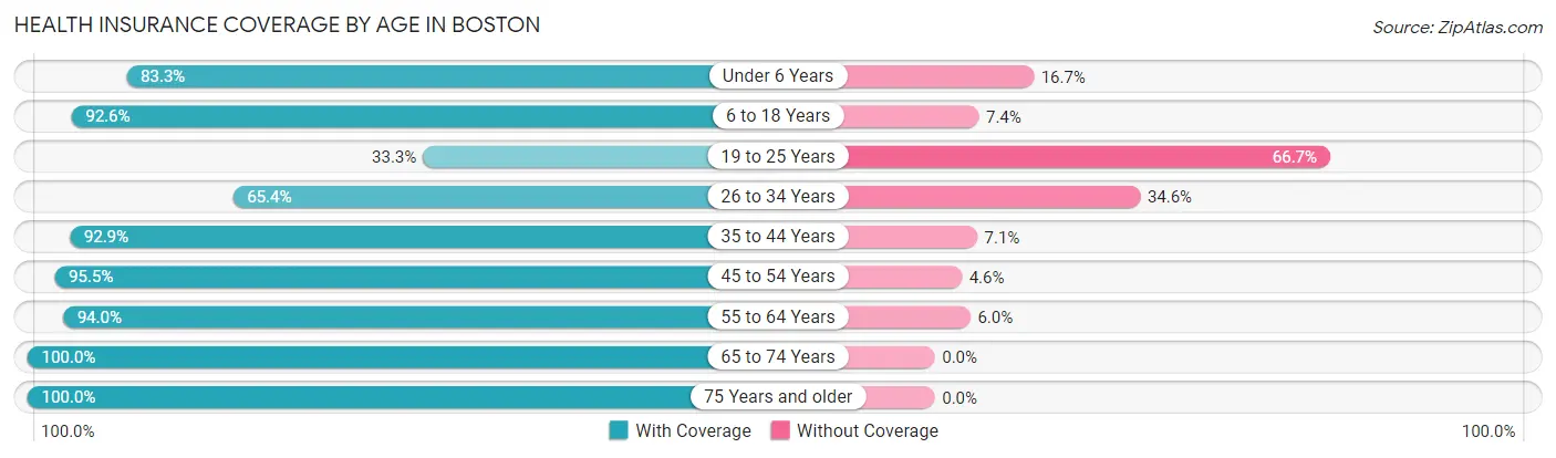 Health Insurance Coverage by Age in Boston