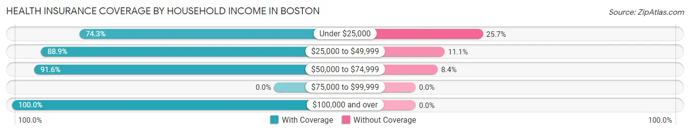 Health Insurance Coverage by Household Income in Boston