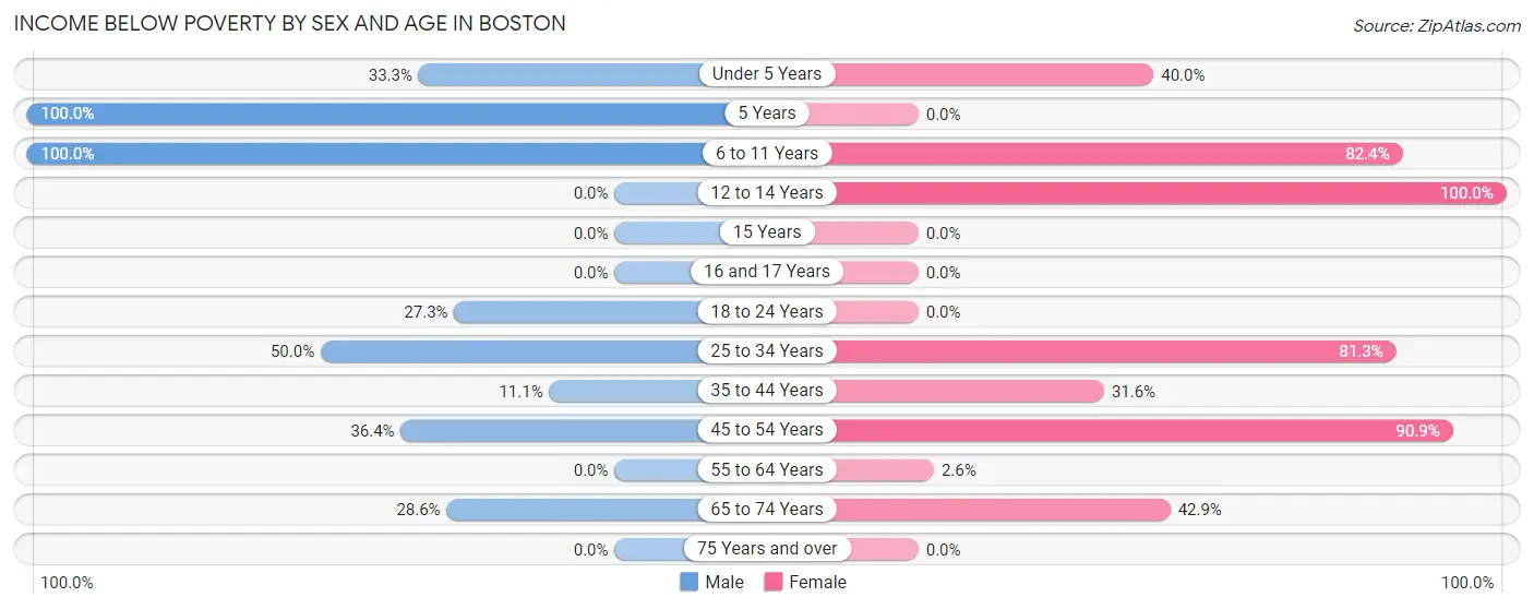 Income Below Poverty by Sex and Age in Boston