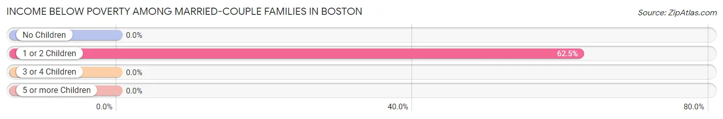 Income Below Poverty Among Married-Couple Families in Boston