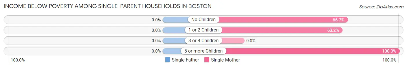 Income Below Poverty Among Single-Parent Households in Boston