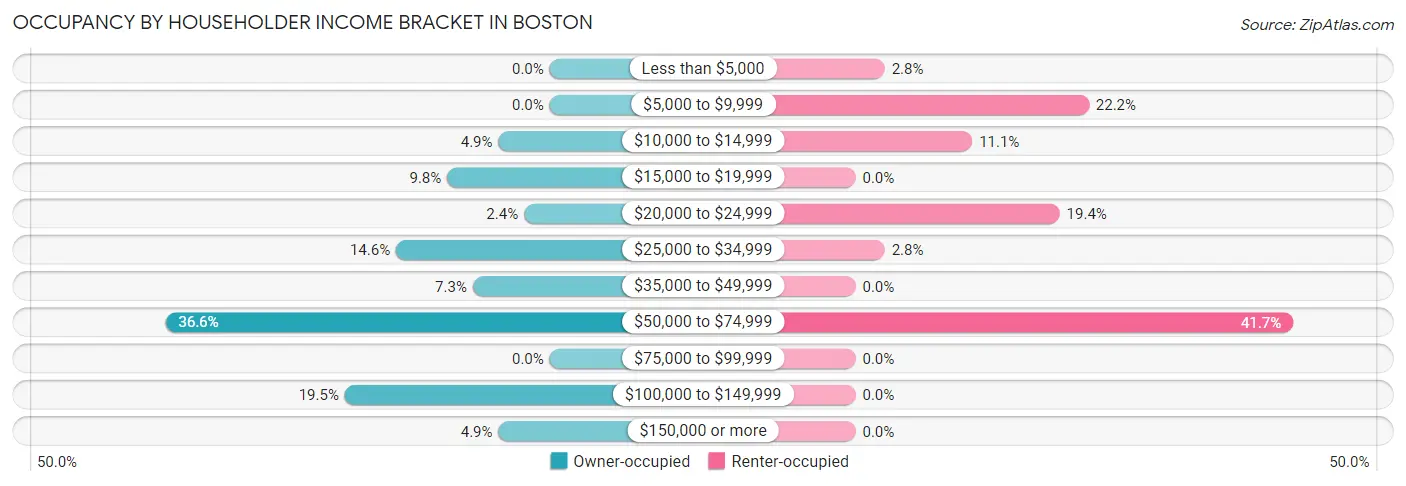 Occupancy by Householder Income Bracket in Boston
